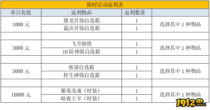 1912yx《裁决战歌BT》3月31日-4月6日线下限时活动